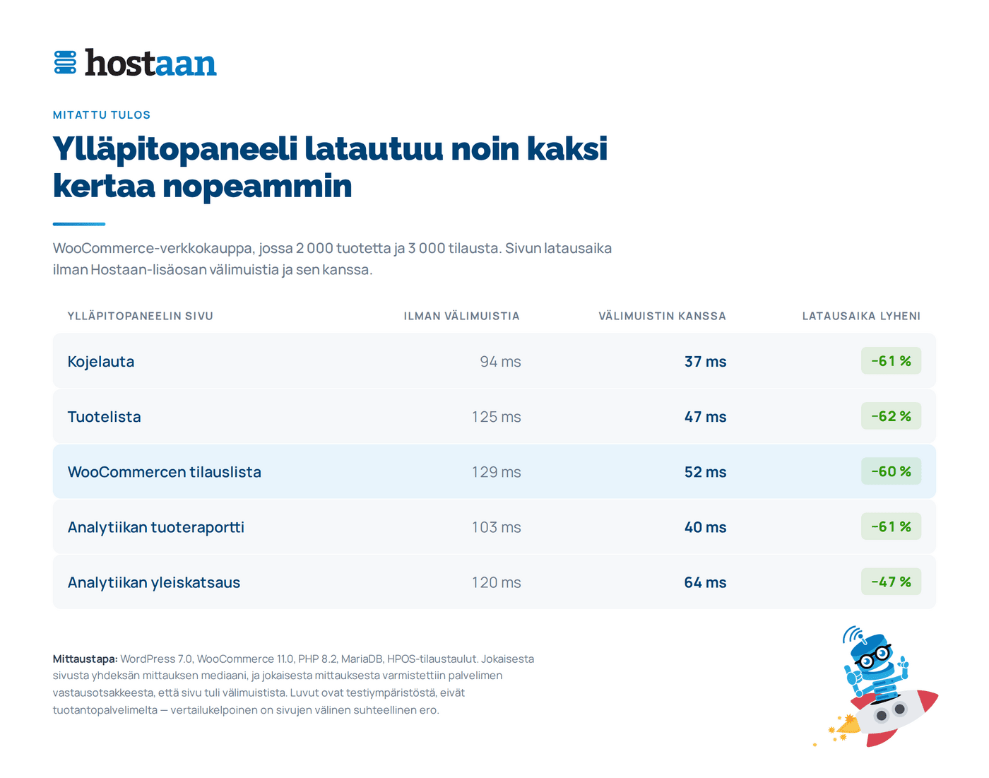 Taulukko: Hostaan-lisäosan välimuistin vaikutus ylläpitopaneelin latausaikoihin